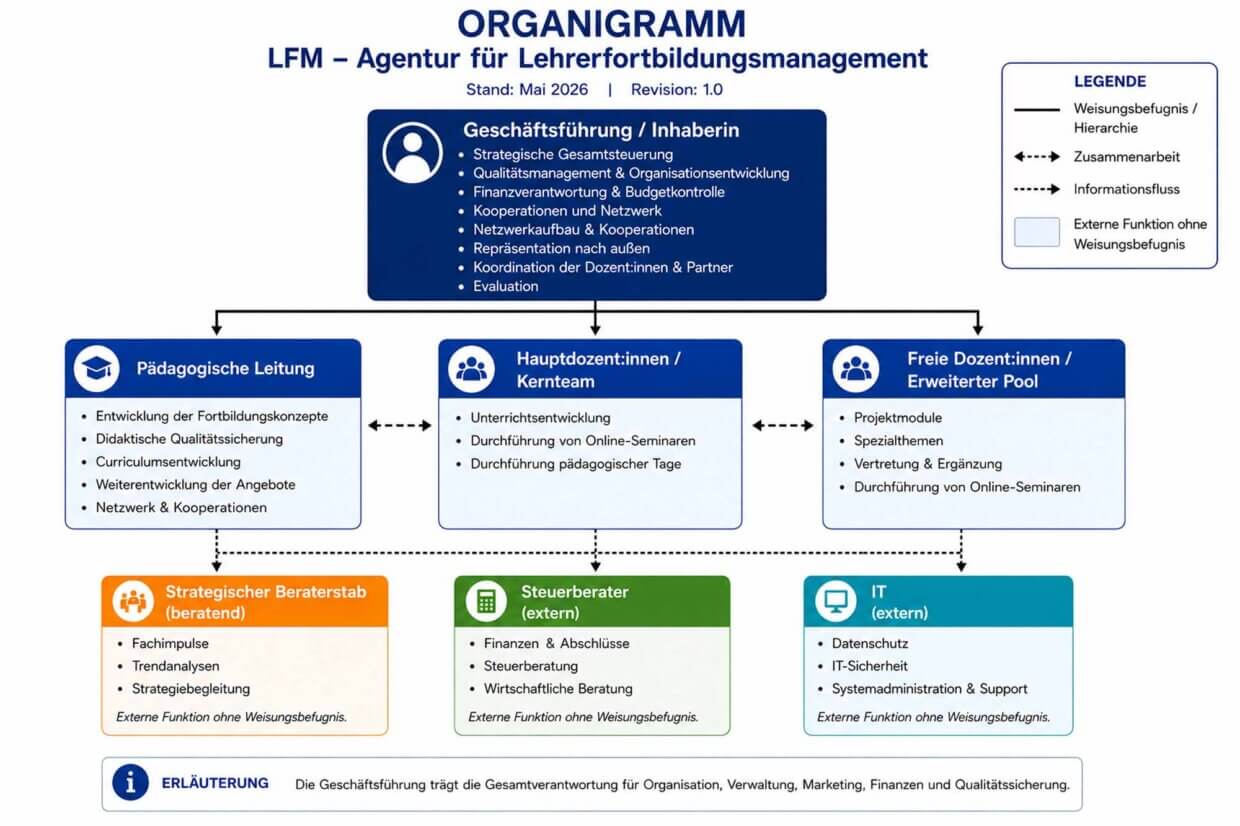 Organigramm von LFM Lehrerfortbildungen